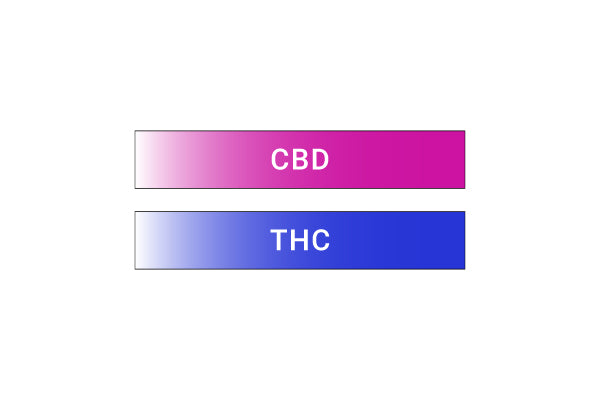 Tabla de colores de referencia — CBD y THC